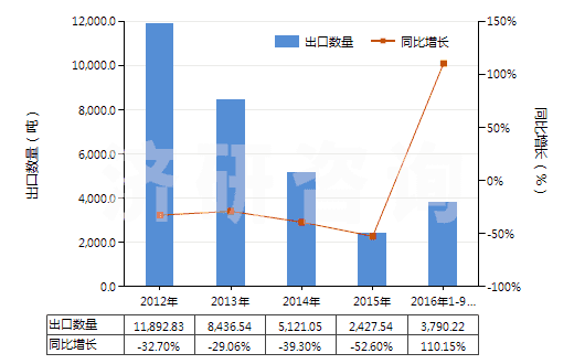 2012-2016年9月中國丙烯酸甲酯(HS29161210)出口量及增速統(tǒng)計(jì)